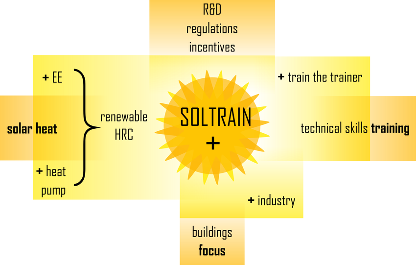 Four more years of SOLTRAIN with expanded scope of SOLTRAIN+