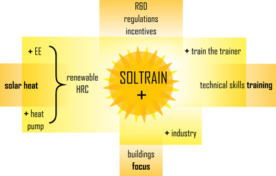 Four more years of SOLTRAIN with expanded scope of SOLTRAIN+
